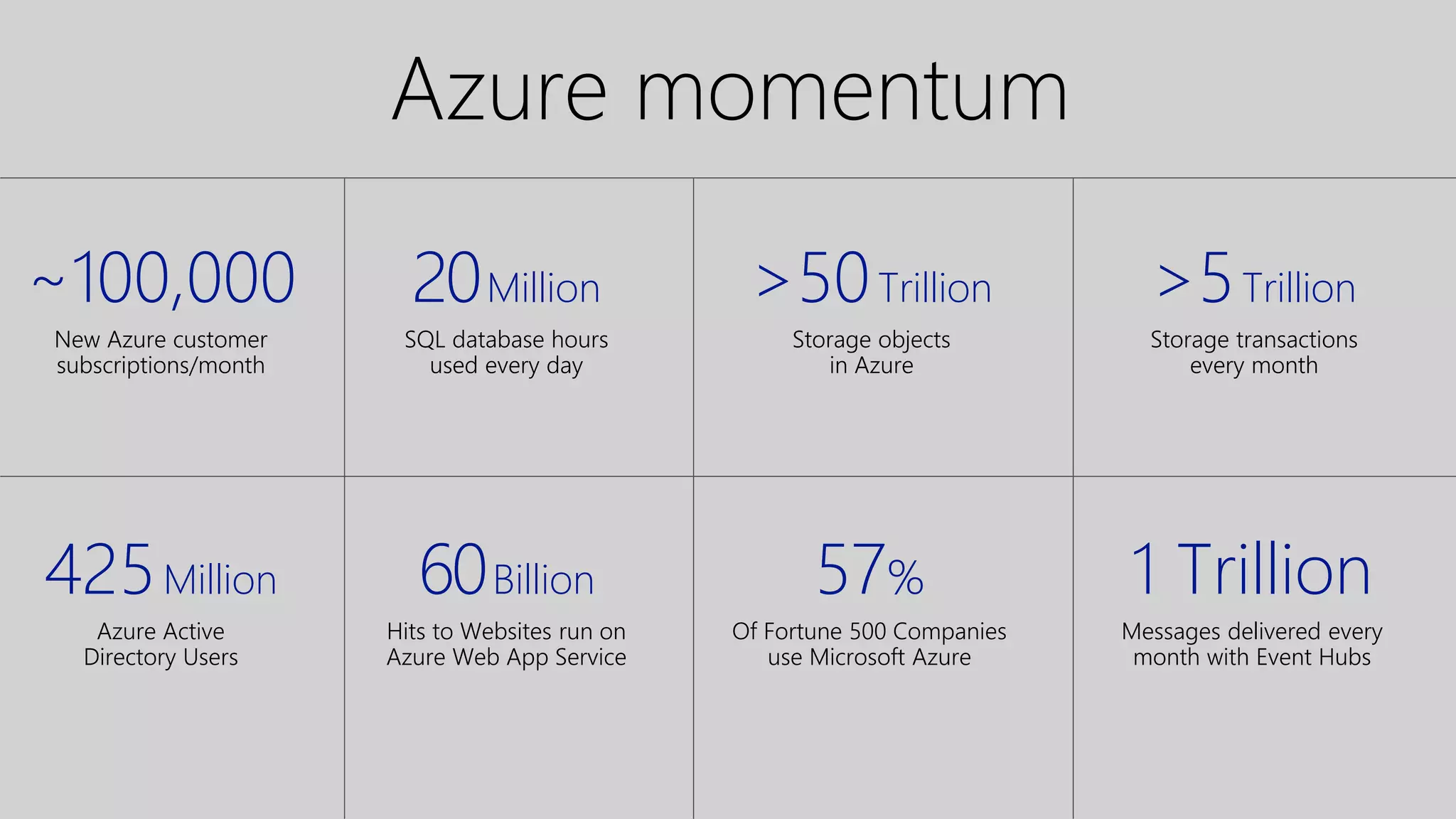 1 Trillion
Messages delivered every
month with Event Hubs
~100,000
New Azure customer
subscriptions/month
20Million
SQL database hours
used every day
>5Trillion
Storage transactions
every month
60Billion
Hits to Websites run on
Azure Web App Service
425Million
Azure Active
Directory Users
Azure momentum
57%
Of Fortune 500 Companies
use Microsoft Azure
>50Trillion
Storage objects
in Azure
 
