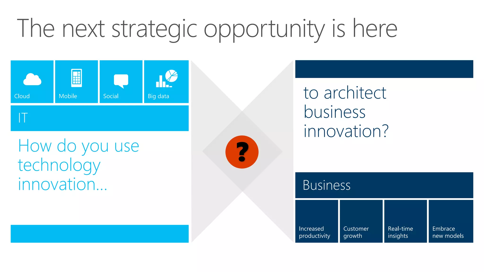 The next strategic opportunity is here
How do you use
technology
innovation…
Mobile Big dataCloud Social
Customer
growth
Embrace
new models
Increased
productivity
Real-time
insights
to architect
business
innovation?
?
 