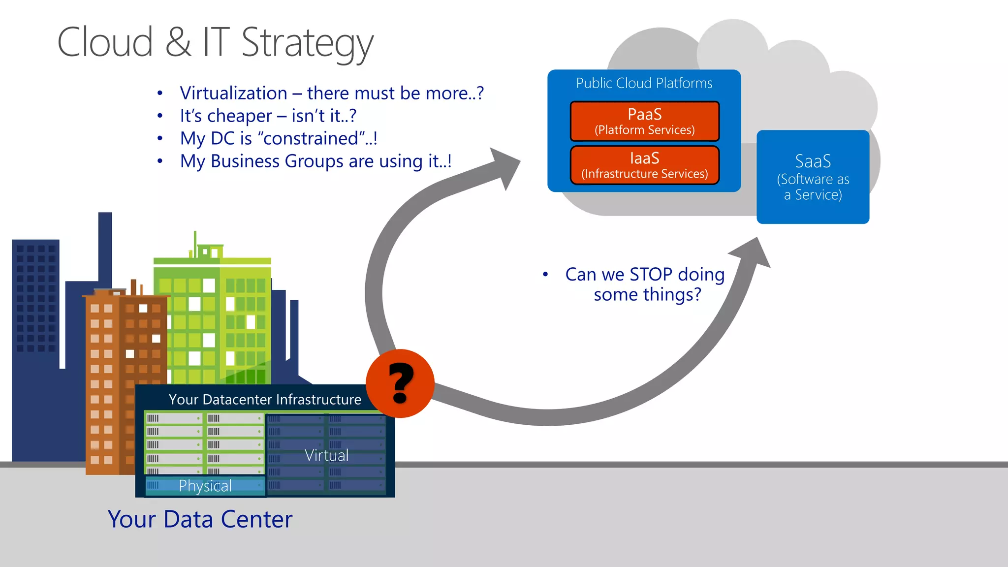 Cloud & IT Strategy
SaaS
(Software as
a Service)
Public Cloud Platforms
Physical
Virtual
?
 
