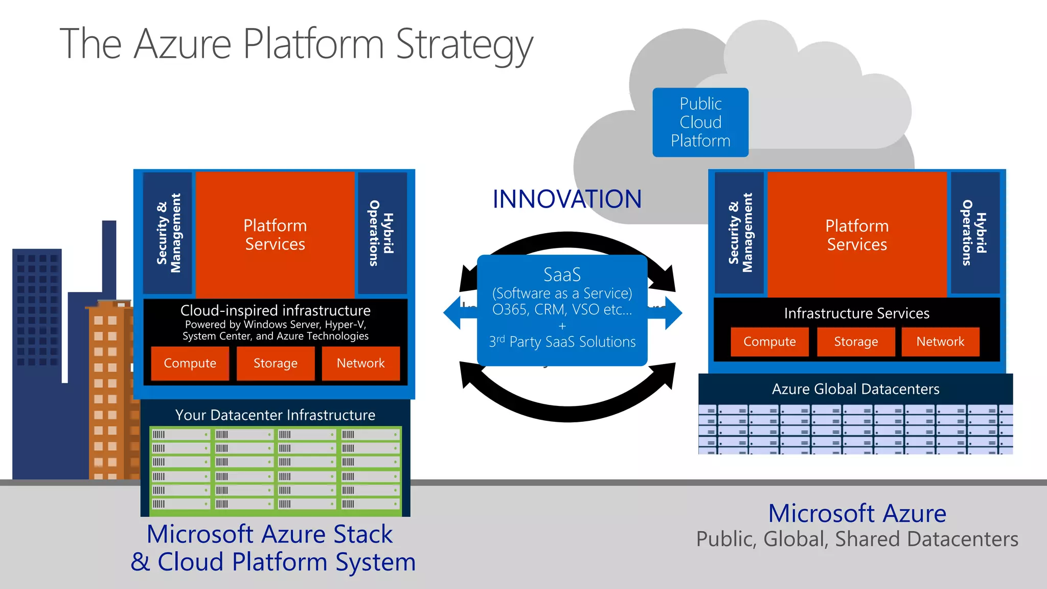 The Azure Platform Strategy
Public, Global, Shared DatacentersMicrosoft Azure Stack
& Cloud Platform System
Security&
Management
SaaS
(Software as a Service)
O365, CRM, VSO etc…
+
3rd Party SaaS Solutions
Public
Cloud
Platform
Hybrid
Operations
Security&
Management
Hybrid
Operations
 