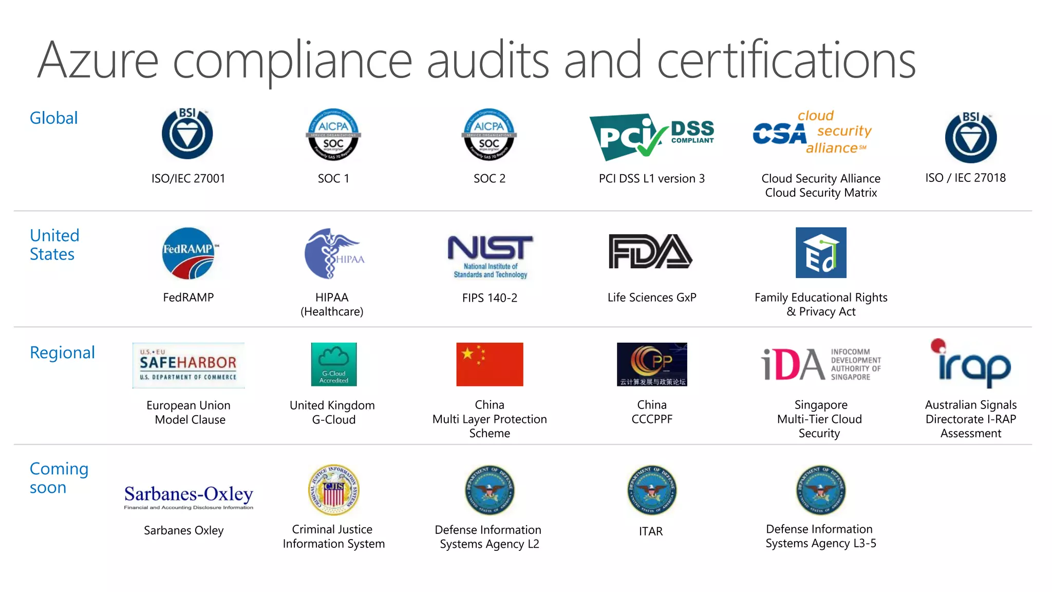 ISO/IEC 27001 SOC 1 SOC 2 PCI DSS L1 version 3 Cloud Security Alliance
Cloud Security Matrix
HIPAA
(Healthcare)
FedRAMP FIPS 140-2 Life Sciences GxP Family Educational Rights
& Privacy Act
European Union
Model Clause
China
Multi Layer Protection
Scheme
United Kingdom
G-Cloud
Singapore
Multi-Tier Cloud
Security
China
CCCPPF
Australian Signals
Directorate I-RAP
Assessment
Criminal Justice
Information System
Defense Information
Systems Agency L2
Sarbanes Oxley ITAR Defense Information
Systems Agency L3-5
ISO / IEC 27018
Azure compliance audits and certifications
Global
United
States
Regional
Coming
soon
 