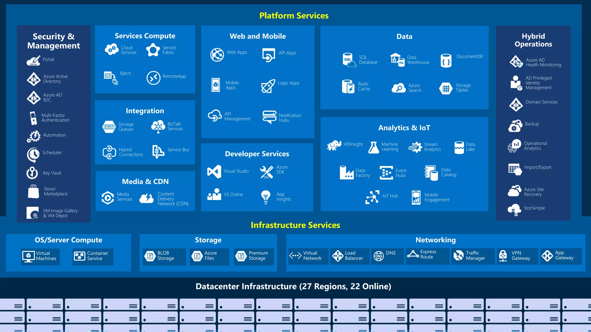Platform Services
Infrastructure Services
Web Apps
Mobile
Apps
API
Management
API Apps
Logic Apps
Notification
Hubs
Content
Delivery
Network (CDN)
Media
Services
BizTalk
Services
Hybrid
Connections
Service Bus
Storage
Queues
Hybrid
Operations
Backup
StorSimple
Azure Site
Recovery
Import/Export
SQL
Database
DocumentDB
Redis
Cache
Azure
Search
Storage
Tables
Data
Warehouse Azure AD
Health Monitoring
AD Privileged
Identity
Management
Operational
Analytics
Cloud
Services
Batch
RemoteApp
Service
Fabric
Visual Studio
App
Insights
Azure
SDK
VS Online
Domain Services
HDInsight Machine
Learning
Stream
Analytics
Data
Factory
Event
Hubs
Mobile
Engagement
Data
Lake
IoT Hub
Data
Catalog
Security &
Management
Azure Active
Directory
Multi-Factor
Authentication
Automation
Portal
Key Vault
Store/
Marketplace
VM Image Gallery
& VM Depot
Azure AD
B2C
Scheduler
 
