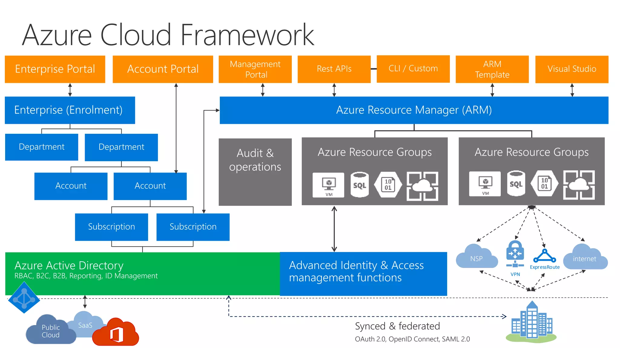 SaaSPublic
Cloud
VPN
ExpressRoute
NSP internet
 
