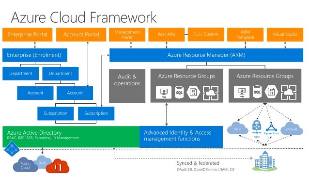 Azure Cloud Governance