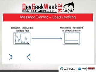 Message Centric – Load Leveling
:
:
Request Received at
variable rate
Messages Processed
at consistent rate
 