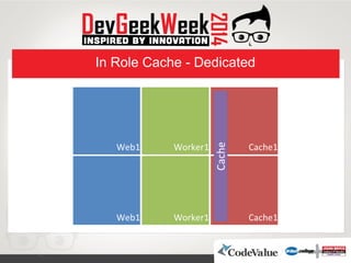 In Role Cache - Dedicated
 