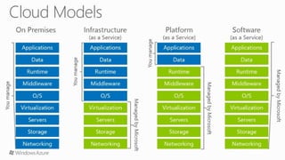 Comprehensive Overview of Microsoft Azure Cloud Services and ...