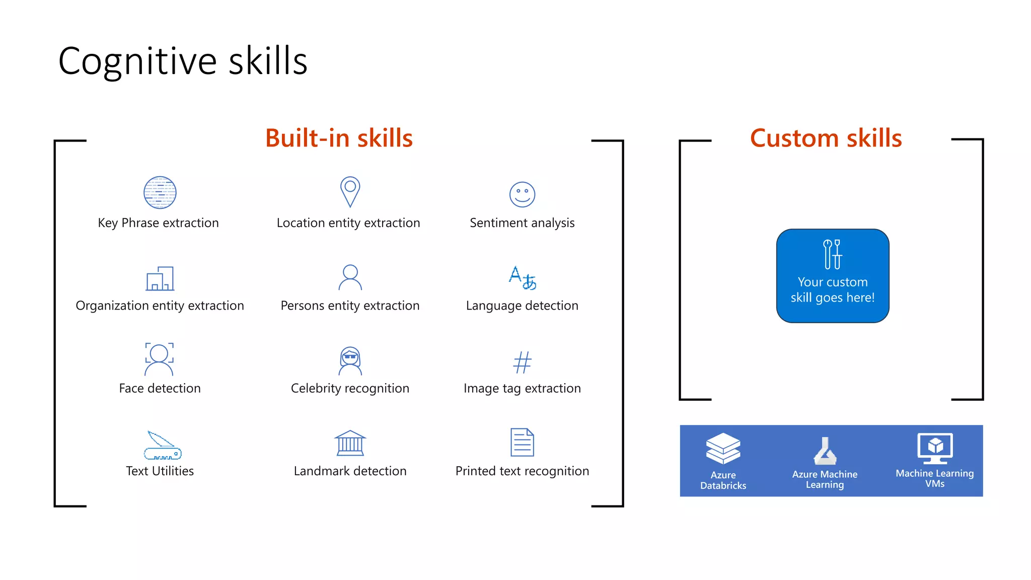 Built-in skills
Cognitive skills
Azure
Databricks
Machine Learning
VMs
Azure Machine
Learning
Custom skills
Your custom
skill goes here!