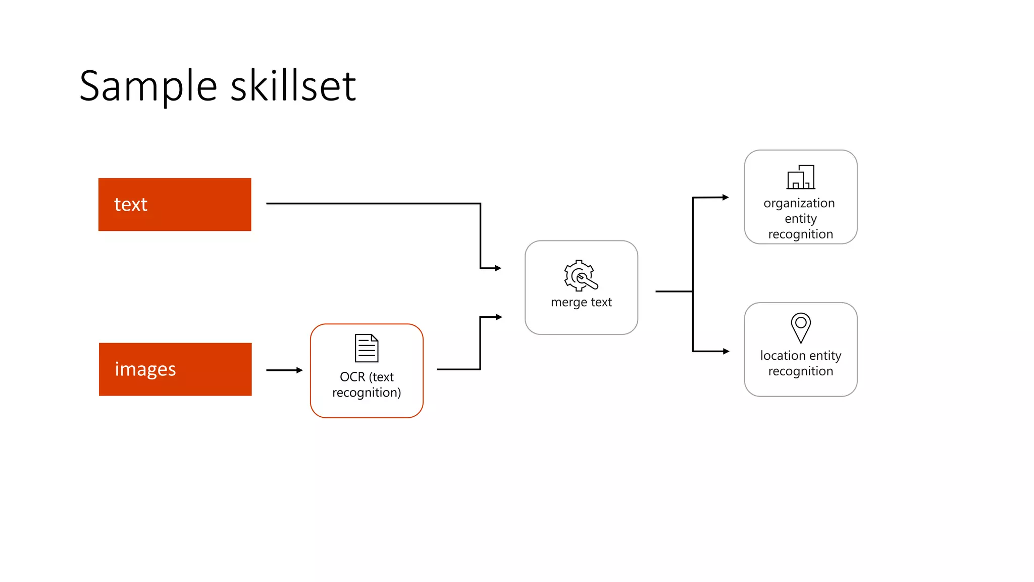 Sample skillset
OCR (text
recognition)