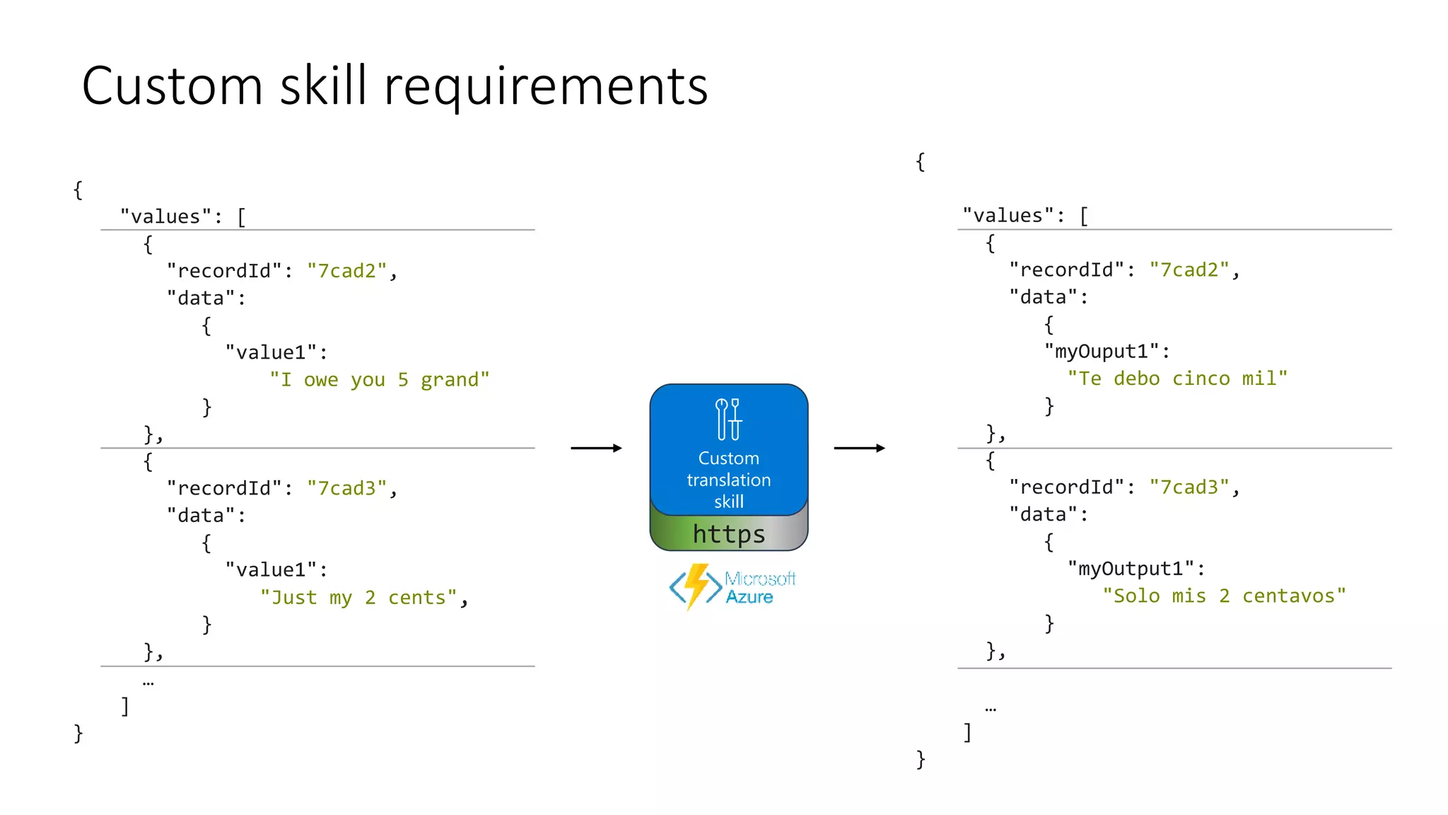 https
Custom skill requirements
Custom
translation
skill
{
"values": [
{
"recordId": "7cad2",
"data":
{
"value1":
"I owe you 5 grand"
}
},
{
"recordId": "7cad3",
"data":
{
"value1":
"Just my 2 cents",
}
},
…
]
}
{
"values": [
{
"recordId": "7cad2",
"data":
{
"myOuput1":
"Te debo cinco mil"
}
},
{
"recordId": "7cad3",
"data":
{
"myOutput1":
"Solo mis 2 centavos"
}
},
…
]
}
 