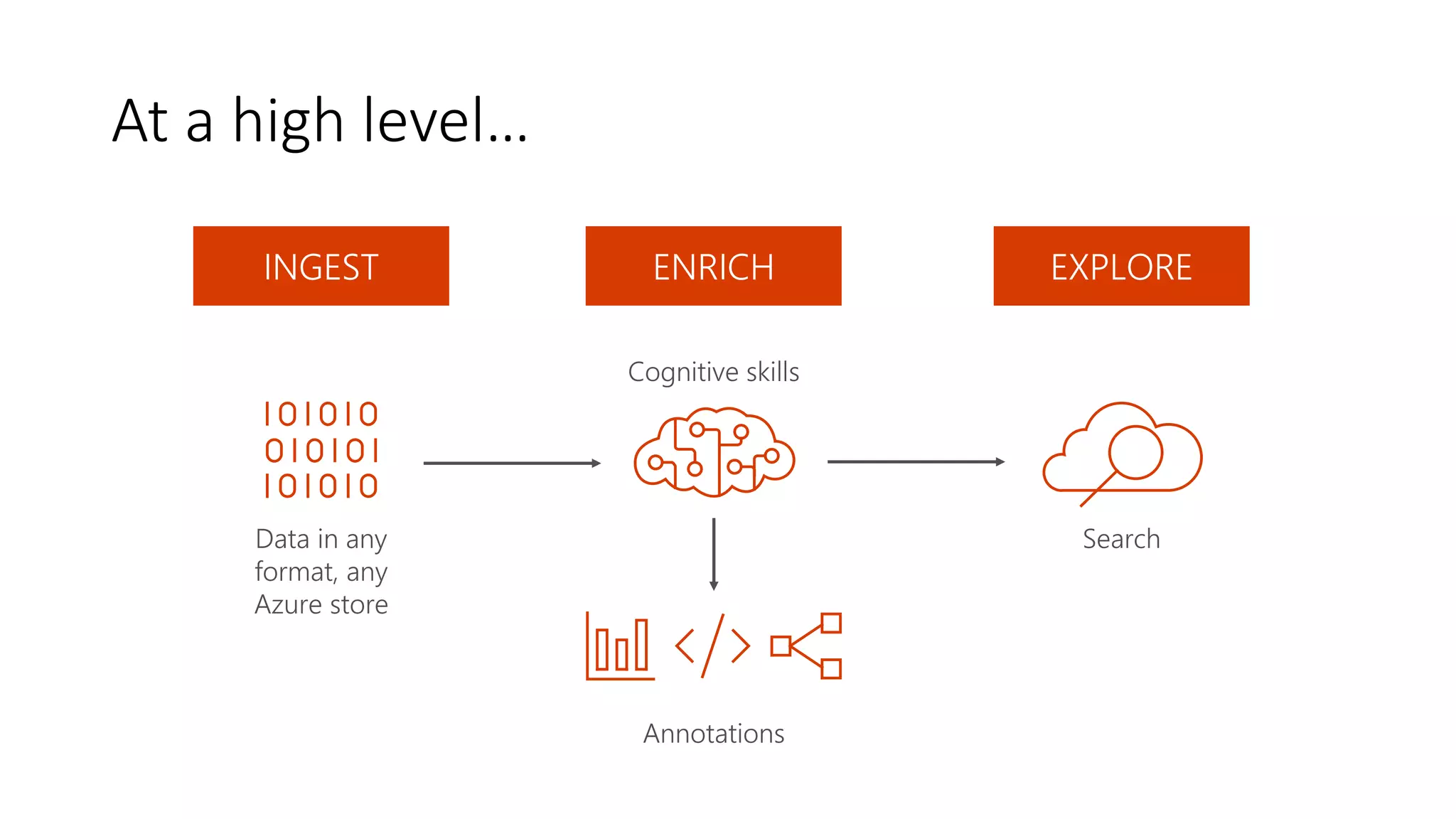At a high level…
INGEST
Data in any
format, any
Azure store
ENRICH EXPLORE
Annotations
Cognitive skills
Search