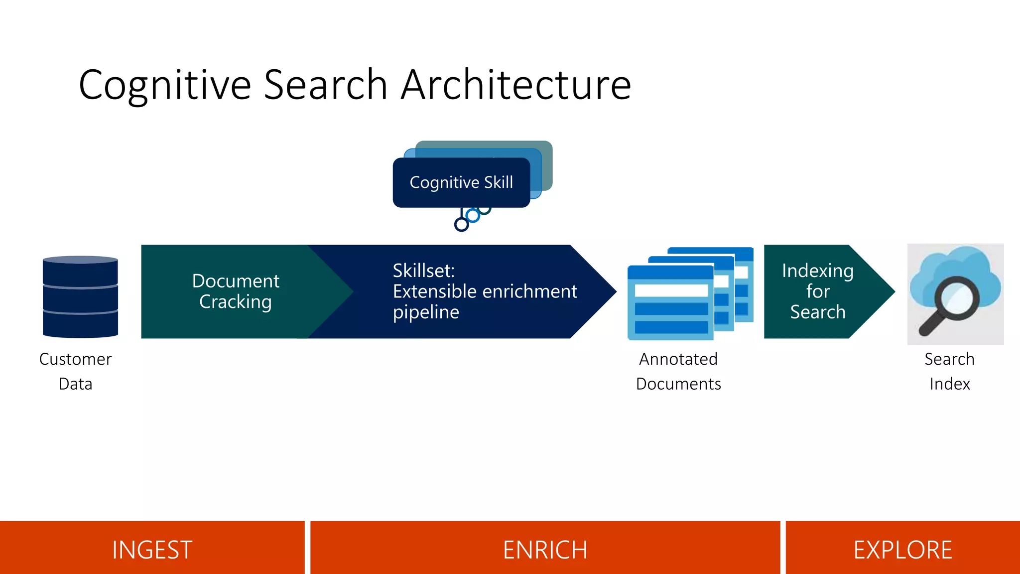 Cognitive Search Architecture
Annotated
Documents
Customer
Data
Search
Index
INGEST ENRICH EXPLORE