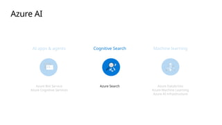 Azure Cognitive Search - Microsft Azure.pptx