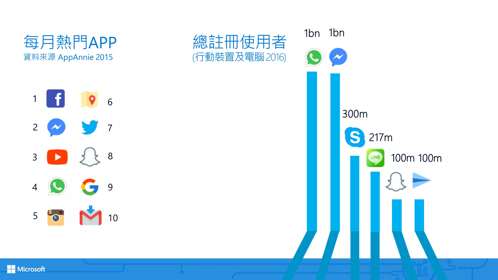 1
2
3
4
5
6
7
8
9
10
每月熱門APP
資料來源 AppAnnie 2015
1bn
100m100m
300m
1bn
總註冊使用者
(行動裝置及電腦2016)
217m
 
