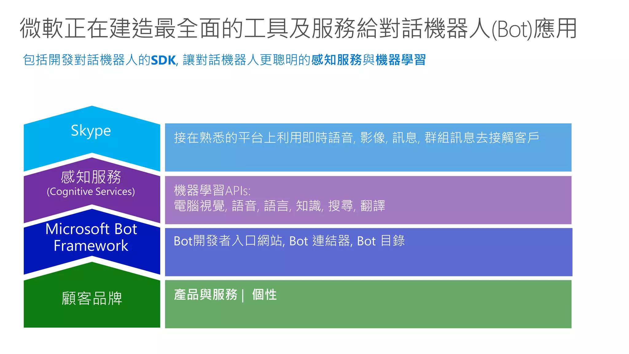 微軟正在建造最全面的工具及服務給對話機器人(Bot)應用
產品與服務 | 個性
機器學習APIs:
電腦視覺, 語音, 語言, 知識, 搜尋, 翻譯
接在熟悉的平台上利用即時語音, 影像, 訊息, 群組訊息去接觸客戶
包括開發對話機器人的SDK, 讓對話機器人更聰明的感知服務與機器學習
 