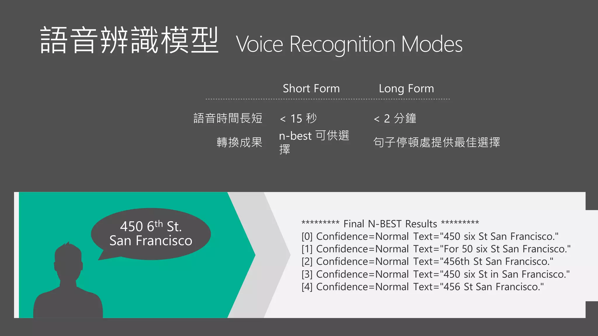 Intelligent Services Made Easy
語音時間長短 < 15 秒 < 2 分鐘
轉換成果
n-best 可供選
擇
句子停頓處提供最佳選擇
********* Final N-BEST Results *********
[0] Confidence=Normal Text="450 six St San Francisco."
[1] Confidence=Normal Text="For 50 six St San Francisco."
[2] Confidence=Normal Text="456th St San Francisco."
[3] Confidence=Normal Text="450 six St in San Francisco."
[4] Confidence=Normal Text="456 St San Francisco."
語音辨識模型 Voice Recognition Modes
Short Form Long Form
450 6th St.
San Francisco
 