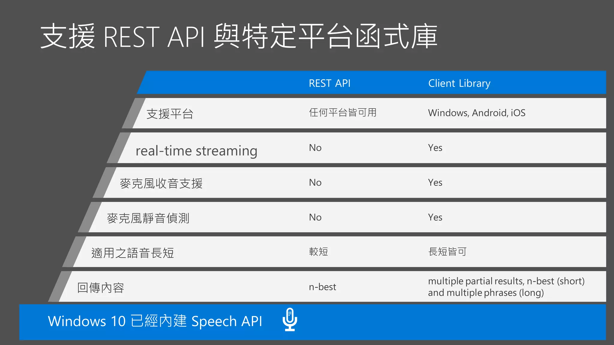 支援 REST API 與特定平台函式庫
real-time streaming
 