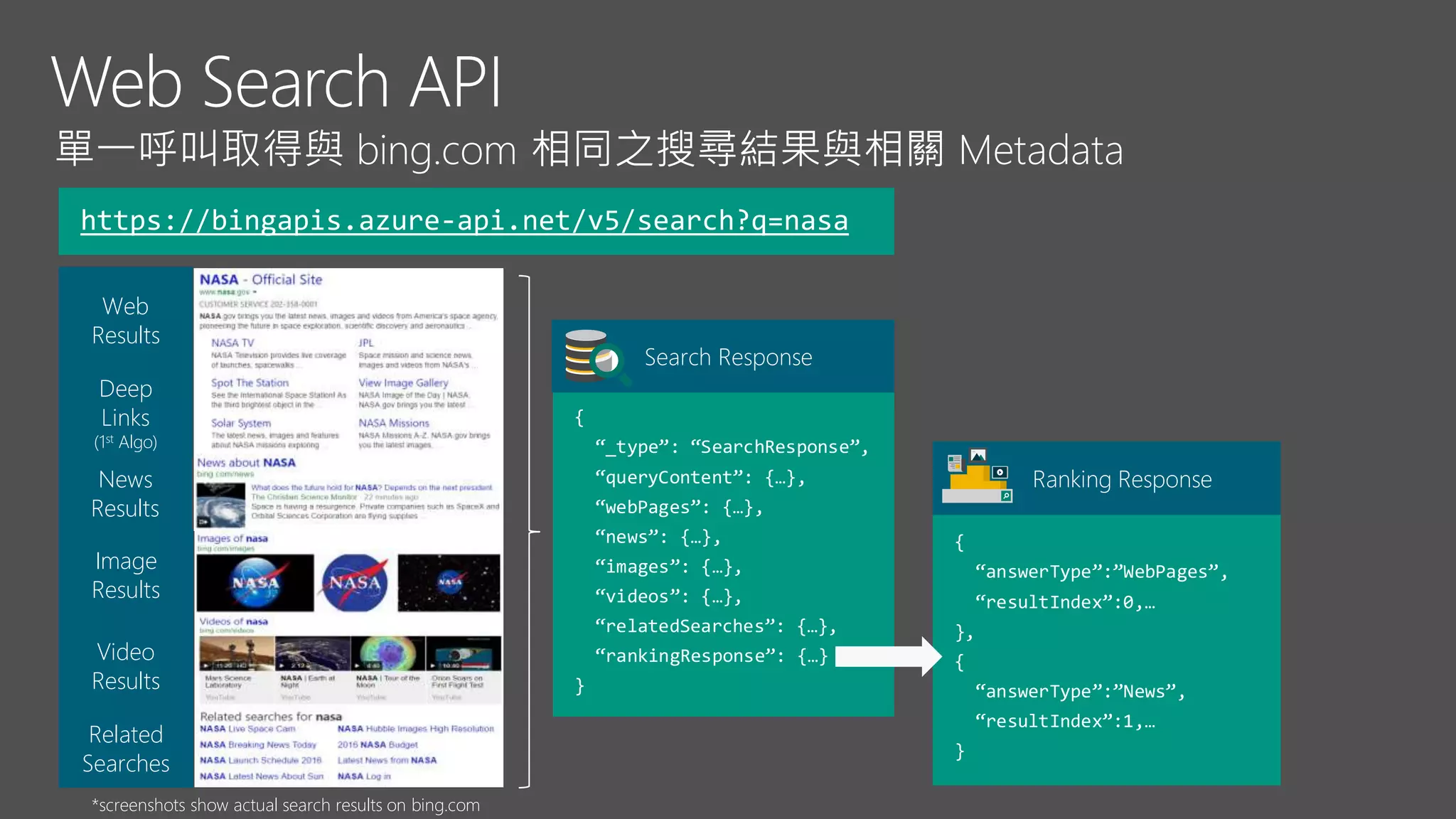 *screenshots show actual search results on bing.com
https://bingapis.azure-api.net/v5/search?q=nasa
{
“_type”: “SearchResponse”,
“queryContent”: {…},
“webPages”: {…},
“news”: {…},
“images”: {…},
“videos”: {…},
“relatedSearches”: {…},
“rankingResponse”: {…}
}
{
“answerType”:”WebPages”,
“resultIndex”:0,…
},
{
“answerType”:”News”,
“resultIndex”:1,…
}
Ranking Response
Search Response
Web
Results
Deep
Links
(1st Algo)
News
Results
Image
Results
Video
Results
Related
Searches
 