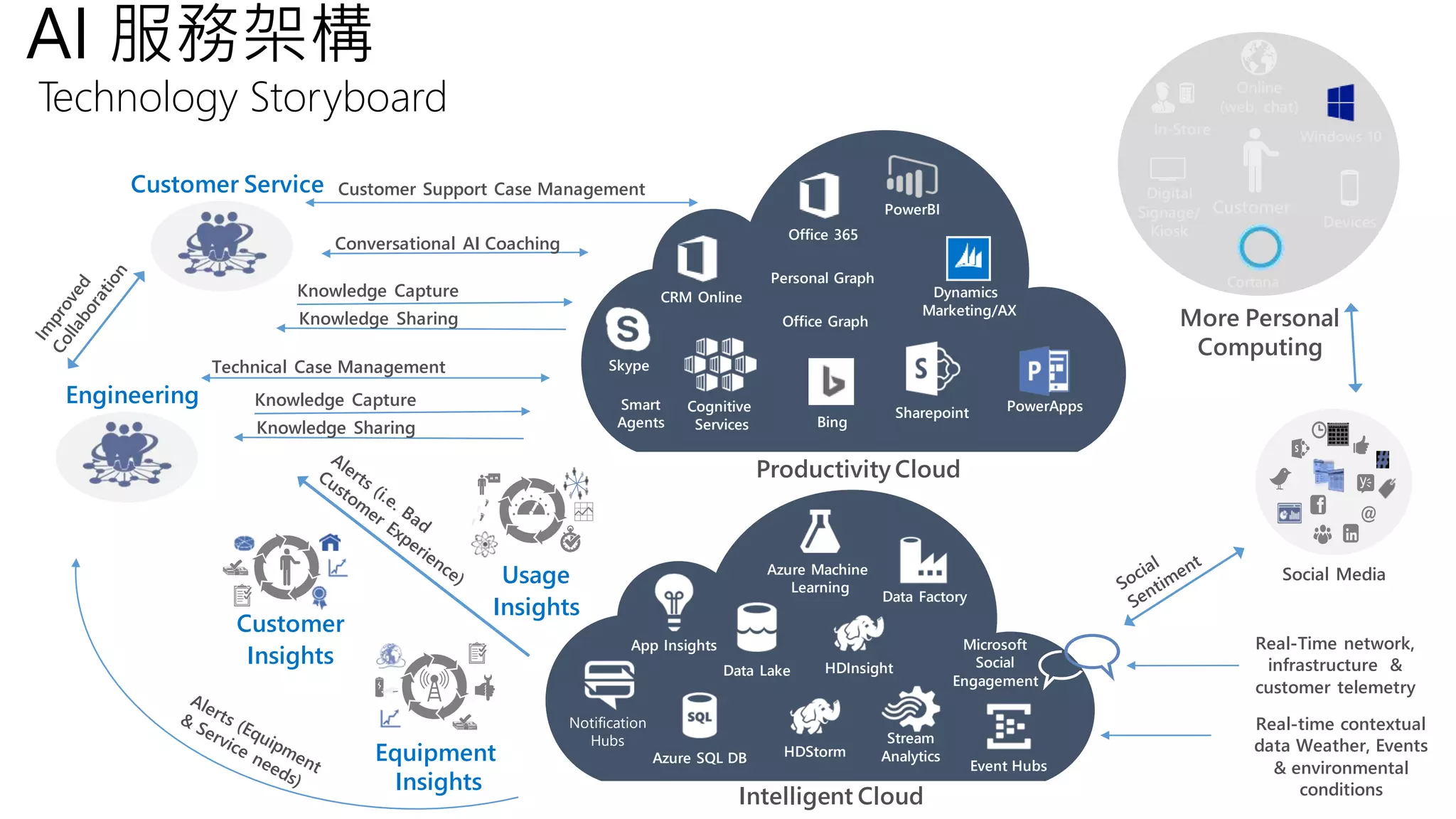 AI 服務架構
Technology Storyboard
Social Media
Customer
Insights
Productivity Cloud
Smart
Agents
Skype
Dynamics
Marketing/AX
CRM Online
PowerAppsCognitive
Services
Personal Graph
Office Graph
Bing
PowerBI
Office 365
Sharepoint
Knowledge Capture
Knowledge Sharing
Customer Support Case Management
Conversational AI Coaching
Intelligent Cloud
App Insights
HDInsight
Azure Machine
Learning
Data Factory
Data Lake
Stream
Analytics
Event Hubs
HDStormAzure SQL DB
Notification
Hubs
Microsoft
Social
Engagement
More Personal
Computing
Customer
Windows 10
Cortana
In-Store
Online
(web, chat)
Devices
Digital
Signage/
Kiosk
Equipment
Insights
Usage
Insights
Real-time contextual
data Weather, Events
& environmental
conditions
Real-Time network,
infrastructure &
customer telemetry
Customer Service
Engineering Knowledge Capture
Knowledge Sharing
Technical Case Management
 