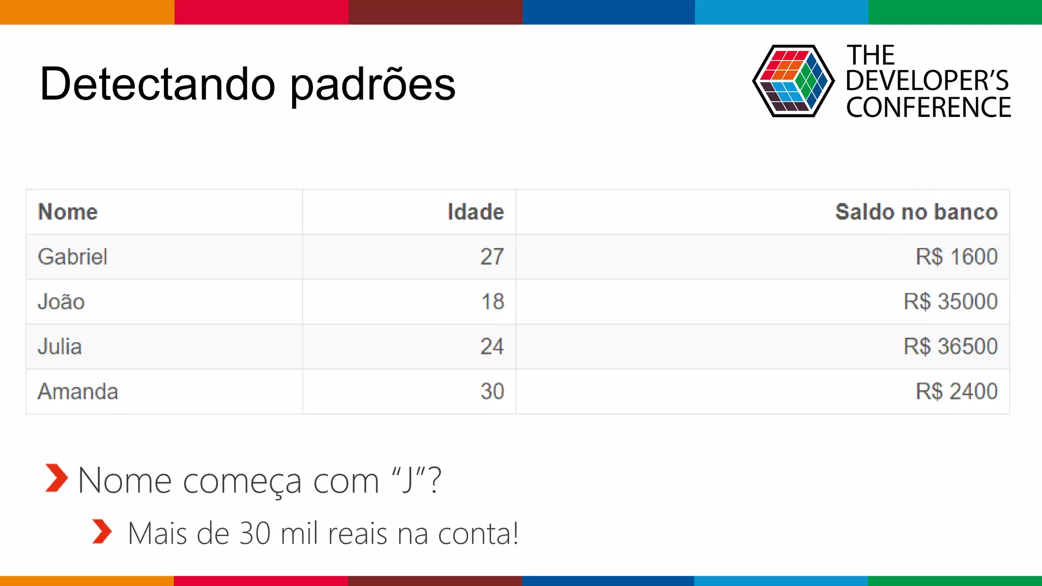 Globalcode – Open4education
Detectando padrões
Nome começa com “J”?
Mais de 30 mil reais na conta!
 