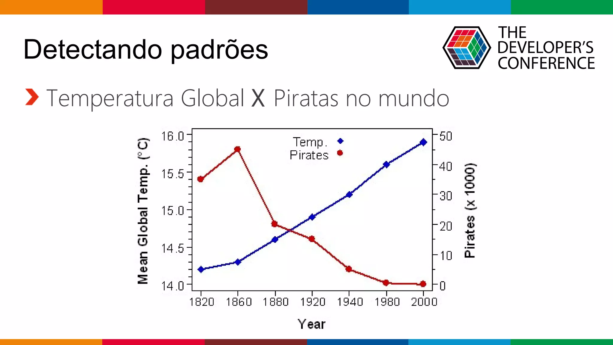 Globalcode – Open4education
Detectando padrões
Temperatura Global X Piratas no mundo
 