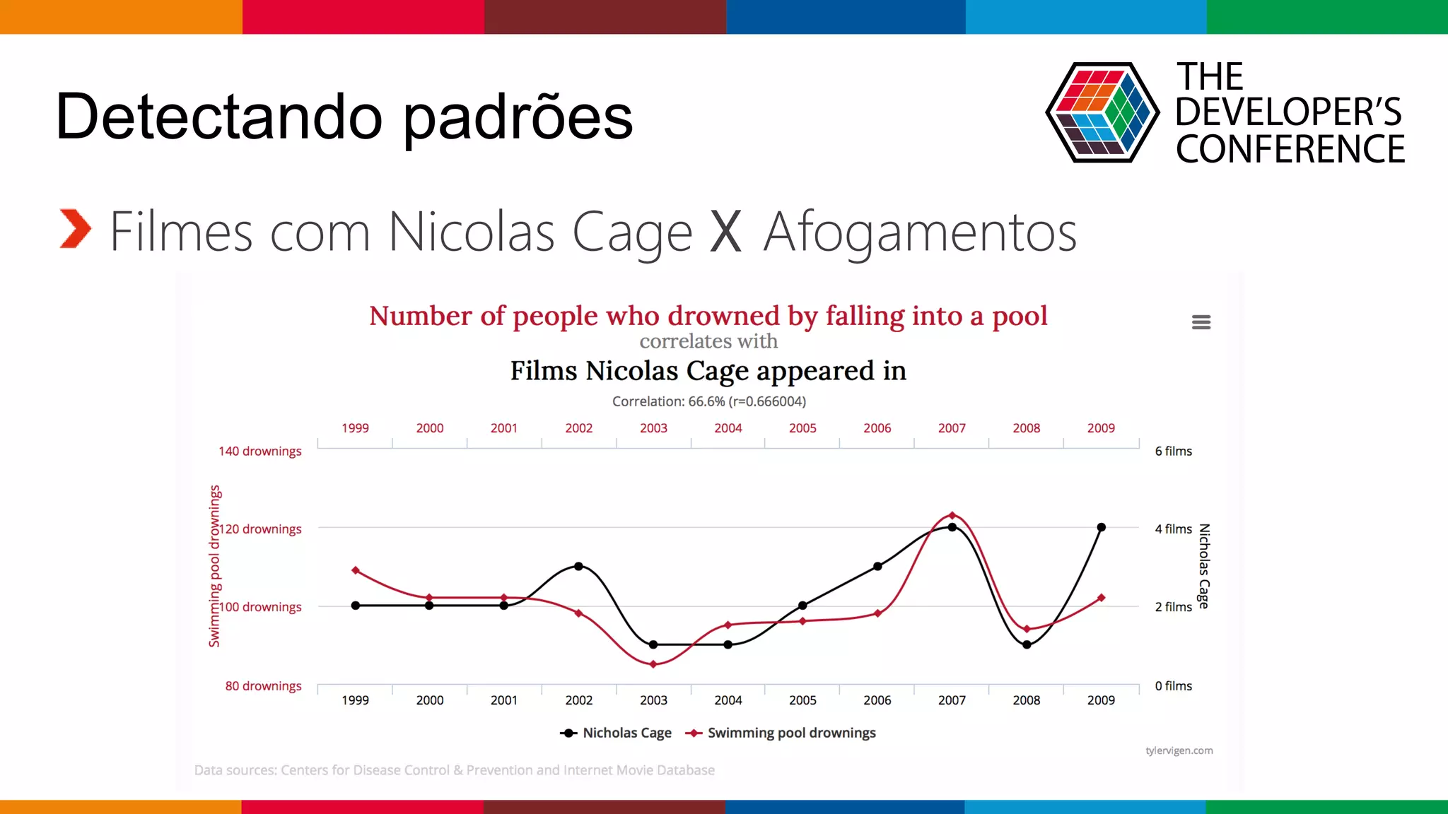 Globalcode – Open4education
Detectando padrões
Filmes com Nicolas Cage X Afogamentos
 