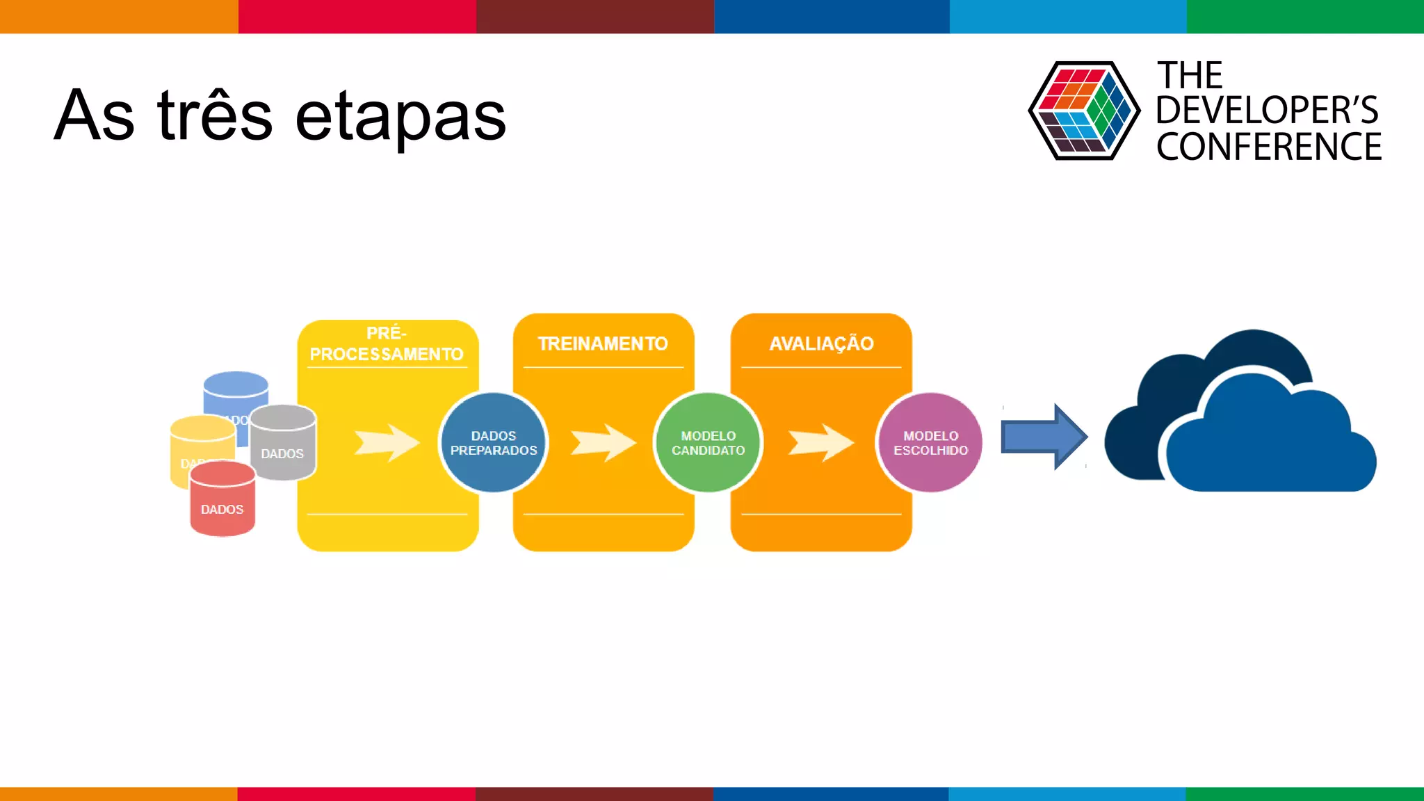 Globalcode – Open4education
As três etapas
 
