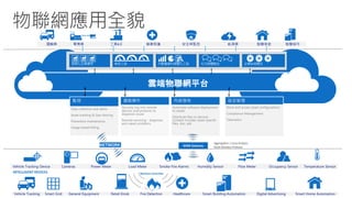 Vehicle Tracking Device Cameras Power Meter Load Meter Smoke Fire Alarms Humidity Sensor Flow Meter Occupancy Sensor Temperature Sensor
INTELLIGENT DEVICES Machine Controller
Vehicle Tracking Smart Grid General Equipment Retail Kiosk Fire Detection Healthcare Smart Building Automation Digital Advertising Smart Home Automation
運輸業 零售業 工業4.0 健康照護 安全與監控 能源業 智慧家庭 智慧城市
監控
Data collection and alerts
Asset tracking & Geo-fencing
Preventive maintenance
Usage based billing
遠端操作
Securely log into remote
devices and products to
diagnose issues
Remote servicing - diagnose,
and repair problems
內容發佈
Automate software deployment
to assets
Distribute files to devices.
Content includes asset-specific
files, doc, ads
雲端物聯網平台
設定管理
Store and access asset configurations
Compliance Management
Telematics
M2M GatewayNETWORK
 