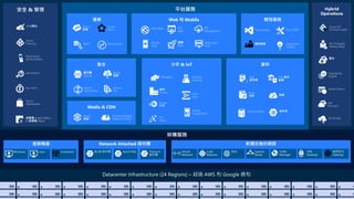 安全 & 管理
Web Apps
Mobile
Apps
API
Management
API
Apps
邏輯
Apps
Notification
Hubs
Content Delivery
Network (CDN)
Media
服務
HDInsight Machine
Learning
Stream
分析
資料
Factory
Event
Hubs
Mobile
Engagement
Active
Directory
Multi-Factor
Authentication
Automation
入口網站
Key Vault
Biztalk
服務
Hybrid
Connections
Service
Bus
儲存體
Queues
Store /
Marketplace
Hybrid
Operations
備份
StorSimple
Site
Recovery
Import/Export
SQL
資料庫
DocumentDB
Redis
快取 搜尋
資料表
SQL 資料
倉儲
Azure AD
Connect Health
AD Privileged
Identity Mngt
Operational
Insights
Cloud
服務
Batch Remote App
Service
Fabric Visual Studio
Application
Insights
Azure SDK
團隊專案
虛擬機 Image Gallery
& 虛擬機 Depot
IoT
Hubs
 