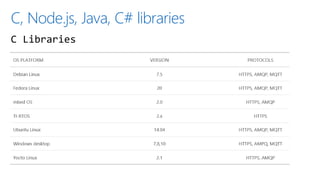 C, Node.js, Java, C# libraries
 