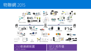 $7.2 兆市值
2020年 ( IDC )
250億連網裝置
2020 年 ( Gartner )
 