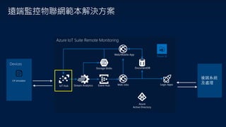 Devices
Azure IoT Suite Remote Monitoring
遠端監控物聯網範本解決方案
後端系統
及處理
C# simulator
Event Hub
Storage blobs DocumentDB
Web/Mobile App
Stream Analytics Logic Apps
Azure
Active Directory
IoT Hub Web Jobs
Power BI
 