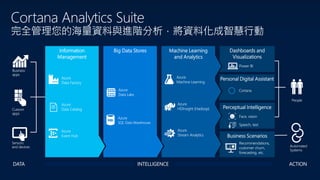Cortana Analytics Suite
完全管理您的海量資料與進階分析，將資料化成智慧行動
 