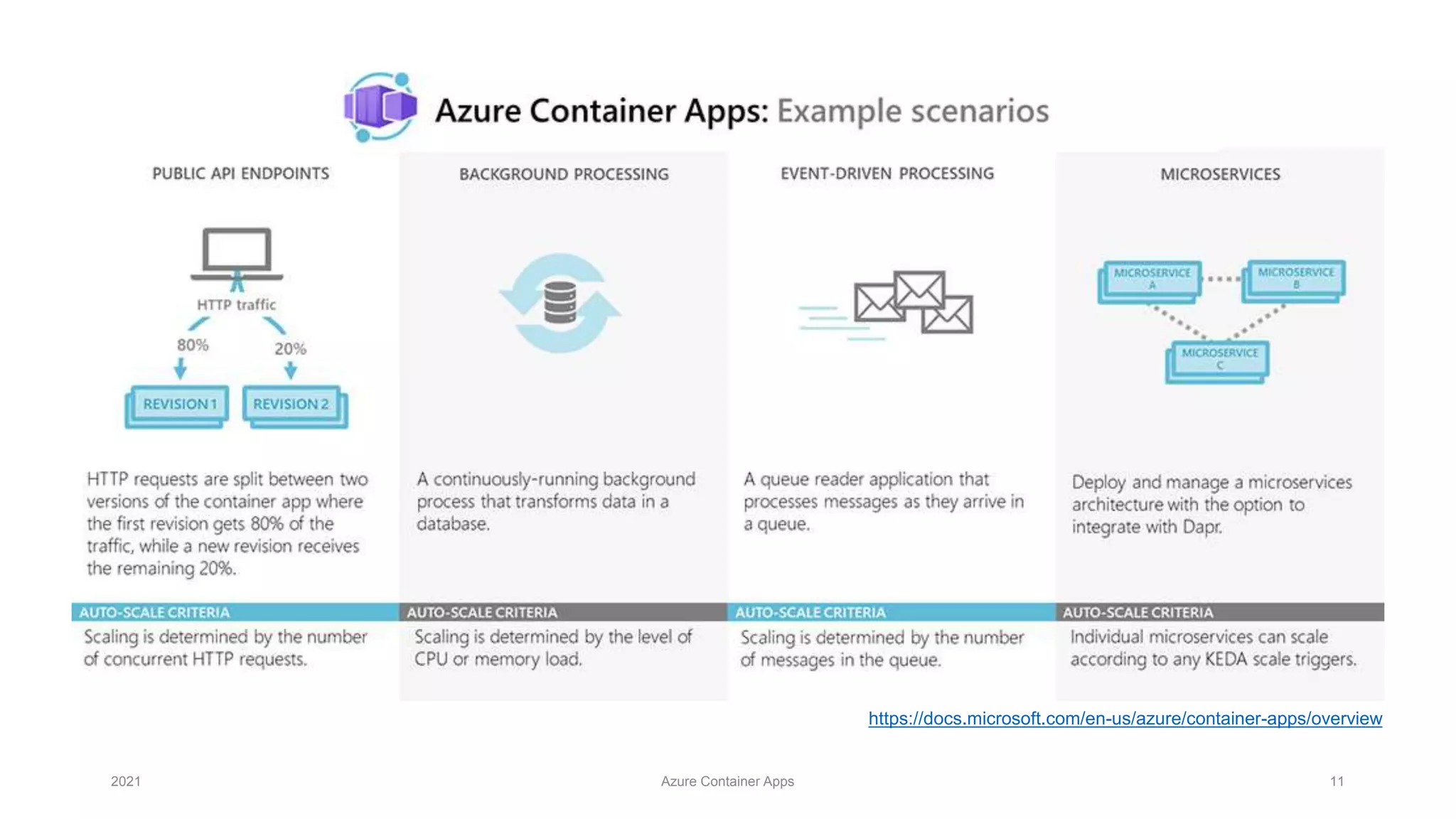 2021 Azure Container Apps 11
https://docs.microsoft.com/en-us/azure/container-apps/overview
 