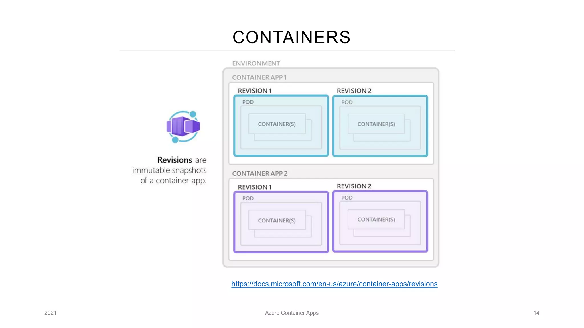 CONTAINERS
2021 Azure Container Apps 14
https://docs.microsoft.com/en-us/azure/container-apps/revisions
 