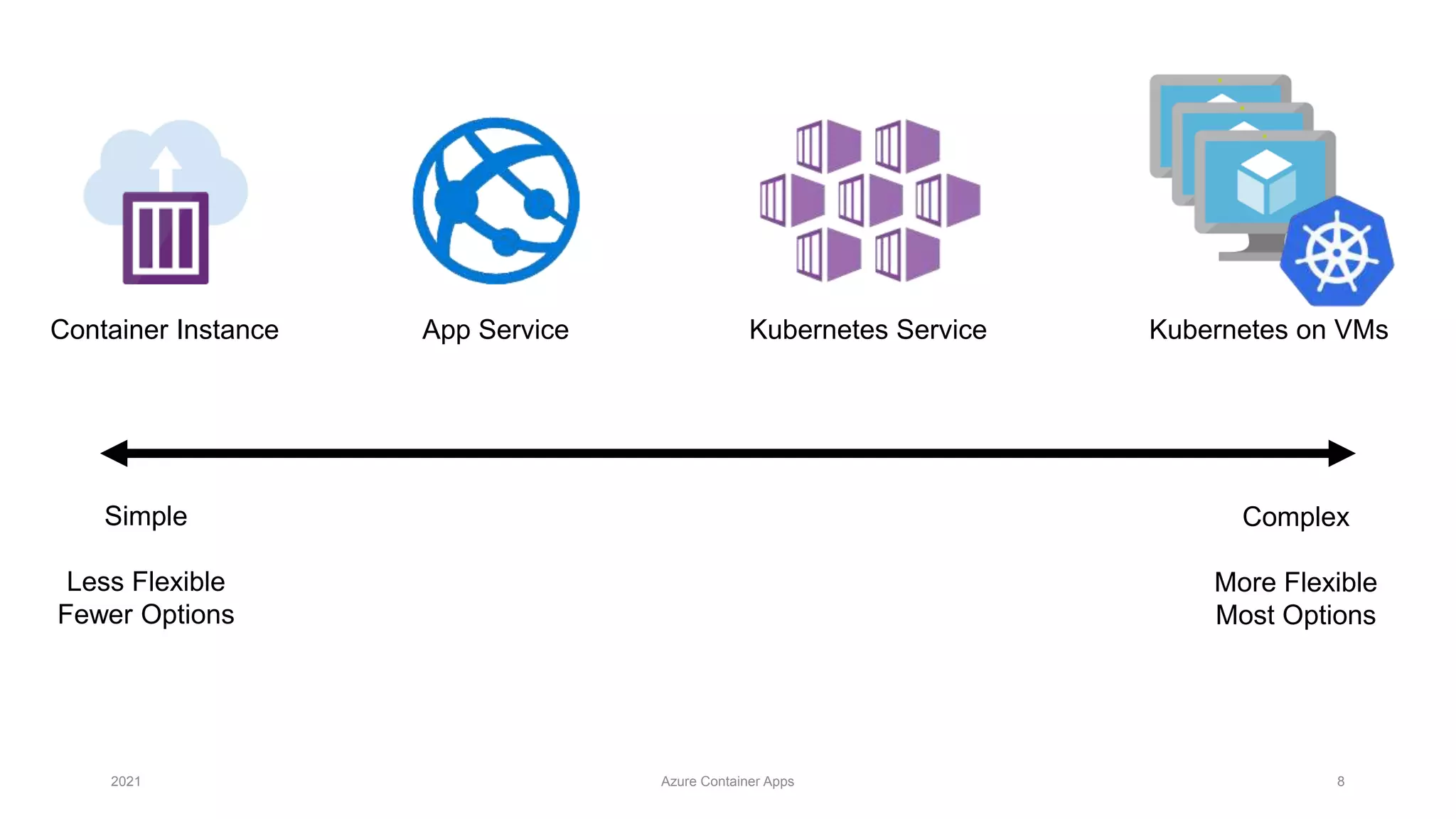 2021 Azure Container Apps 8
Container Instance App Service Kubernetes Service Kubernetes on VMs
Simple
Less Flexible
Fewer Options
Complex
More Flexible
Most Options
 