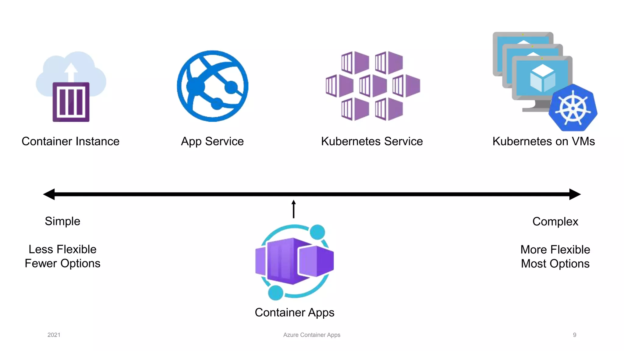 2021 Azure Container Apps 9
Container Instance App Service Kubernetes Service Kubernetes on VMs
Container Apps
Simple
Less Flexible
Fewer Options
Complex
More Flexible
Most Options
 