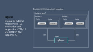 Ingress
Internal or external
visibility with TLS
termination and
support for HTTP/1.1
and HTTP/2. Also
supports TCP.
Container app 1
Revision 1 Revision 2
Ingress
80% 20%
Environment (virtual network boundary)
Replica Replica
Container(s) Container(s) Container(s) Container(s)
Replica Replica
 