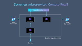 Azure Cosmos DB
Azure
Cosmos DB
Azure Cosmos DB
Azure
Cosmos DB
Azure Service Bus Topic
Serverless microservices: Contoso Retail
End user
Container Apps Environment
Order Service Loyalty Service
Order UI
 