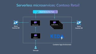 Azure Cosmos DB
Azure
Cosmos DB
Azure Cosmos DB
Azure
Cosmos DB
Azure Service Bus Topic
Serverless microservices: Contoso Retail
End user
Container Apps Environment
Order Service Loyalty Service
Order UI
 