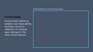 Environments
Environments define an
isolation and observability
boundary around a
collection of container
apps deployed in the
same virtual network
Environment (virtual network boundary)
 