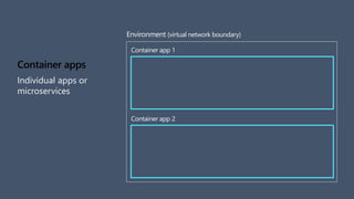 Container apps
Individual apps or
microservices
Container app 1
Container app 2
Environment (virtual network boundary)
 