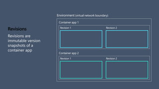 Revisions
Revisions are
immutable version
snapshots of a
container app
Container app 1
Revision 1 Revision 2
Container app 2
Revision 1 Revision 2
Environment (virtual network boundary)
 