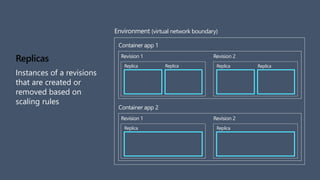 Replicas
Instances of a revisions
that are created or
removed based on
scaling rules
Container app 1
Revision 1 Revision 2
Replica Replica
Container app 2
Revision 1 Revision 2
Replica Replica
Environment (virtual network boundary)
Replica Replica
 