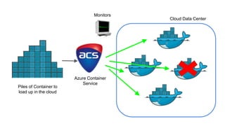 Piles of Container to
load up in the cloud
Cloud Data Center
Monitors
Azure Container
Service
 