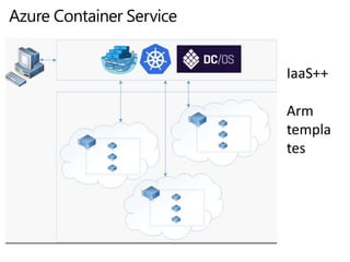 Azure Container Service
IaaS++
Arm
templa
tes
 