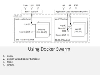 Using Docker Swarm
1. Dokku
2. Docker CLI and Docker Compose
3. Krane
4. Jenkins
 
