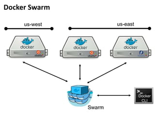 Docker Swarm
us-west us-east
Docker
CLI
Docker
CLI
Swarm
 