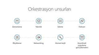 Orkestrasyon unsurları
Zamanlama Yakınlık İzleme Failover
Ölçekleme Networking Hizmet keşfi Koordineli
uygulama
güncellemeleri
 