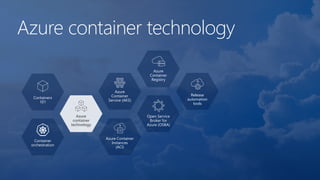 Azure container technology
Containers
101
Azure
container
technology
Container
orchestration
Azure
Container
Service (AKS)
Azure Container
Instances
(ACI)
Azure
Container
Registry
Open Service
Broker for
Azure (OSBA)
Release
automation
tools
 